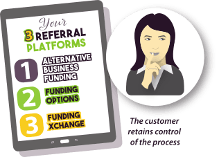 3 referral platforms: Alternative Business Funding, Funding Options, Funding Xchange. The customer retains control of the process